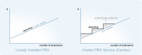 Linear Costs of Hosted PBX